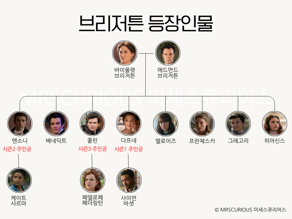 브리저튼 시즌3 출연진, 2부 5화~8화 공개날짜 및 줄거리 알아보기 20 브리저튼 시즌3 등장 인물 관계도
